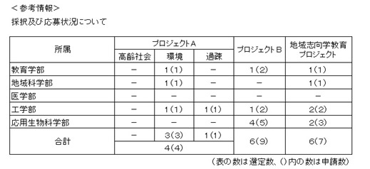 採択及び応募状況について