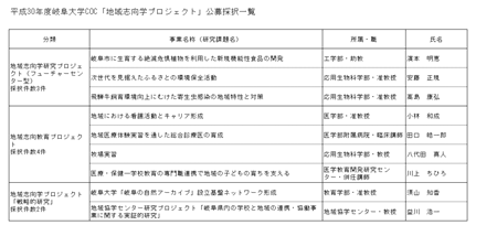 平成30年度岐阜大学COC「地域志向学プロジェクト」公募採択一覧