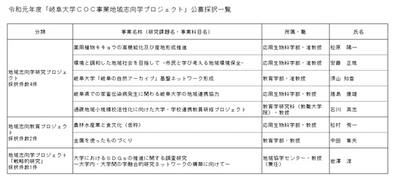 令和元年度「岐阜大学COC事業地域志向学プロジェクト」公募採択一覧