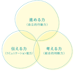 3つの力