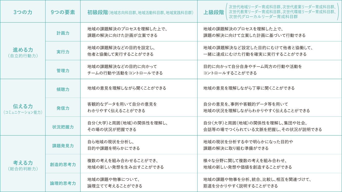 身につける能力 表