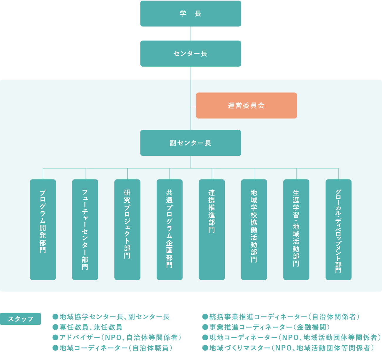 組織図